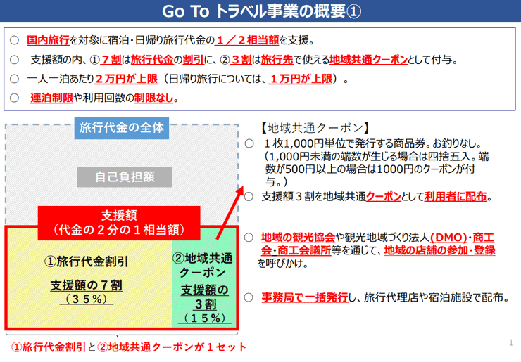 ディズニー X Go To トラベルキャンペーン Gotoトラベルでお得に東京ディズニーリゾートに行く方法
